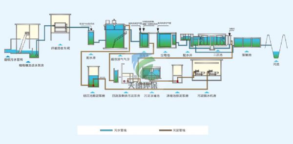 造紙廠(chǎng)污水處理設(shè)備